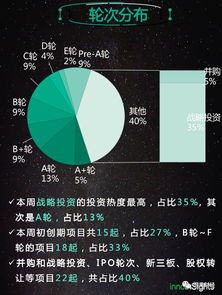 創(chuàng)投周報(bào) 55起項(xiàng)目斬獲71億融資，軟件和信息服務(wù)業(yè)持續(xù)領(lǐng)跑，數(shù)字文化創(chuàng)意軟件開發(fā)成焦點(diǎn)
